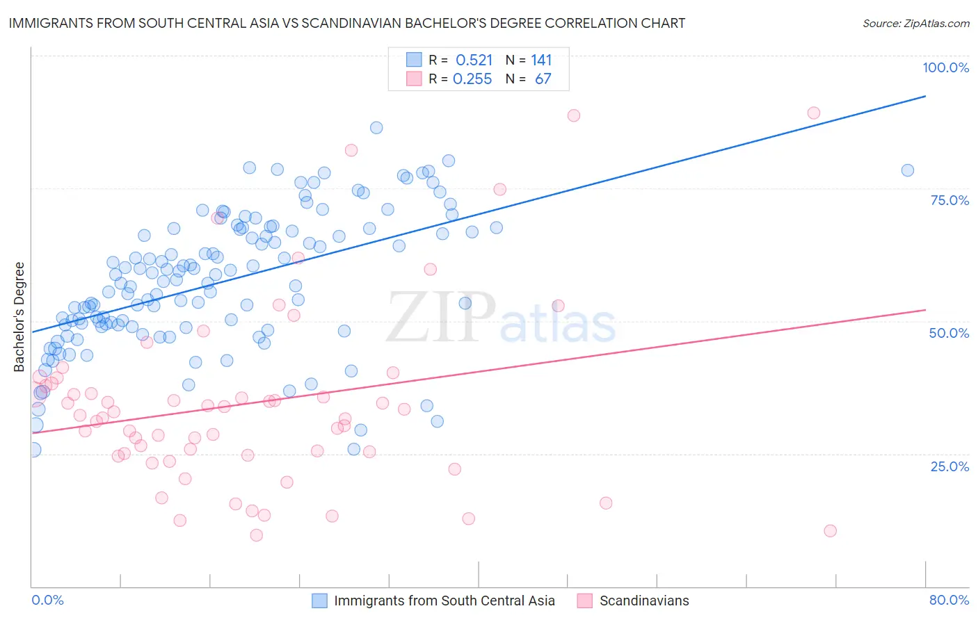 Immigrants from South Central Asia vs Scandinavian Bachelor's Degree