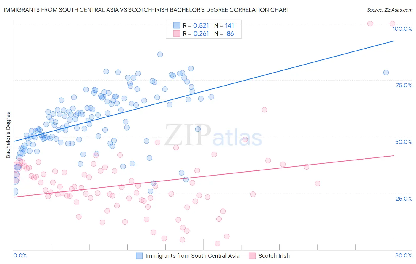 Immigrants from South Central Asia vs Scotch-Irish Bachelor's Degree