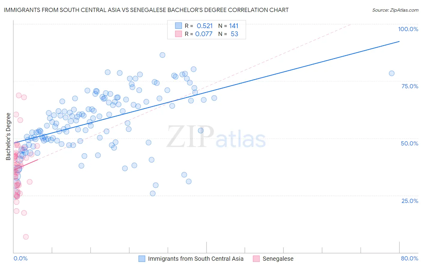 Immigrants from South Central Asia vs Senegalese Bachelor's Degree