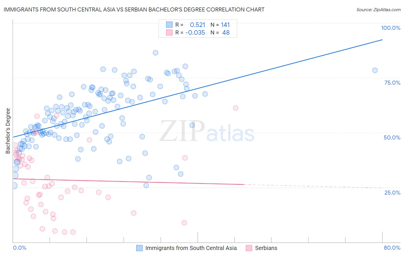 Immigrants from South Central Asia vs Serbian Bachelor's Degree