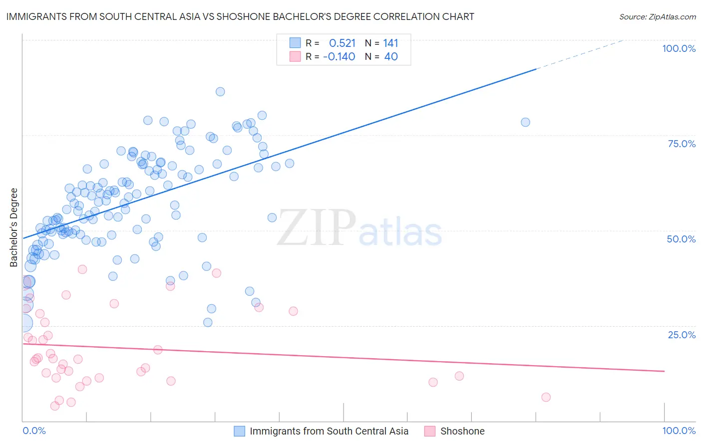 Immigrants from South Central Asia vs Shoshone Bachelor's Degree