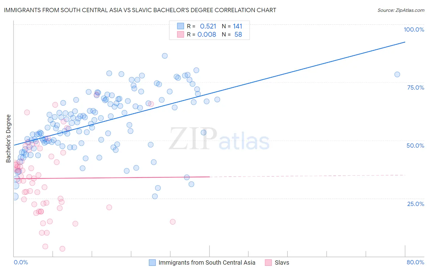 Immigrants from South Central Asia vs Slavic Bachelor's Degree