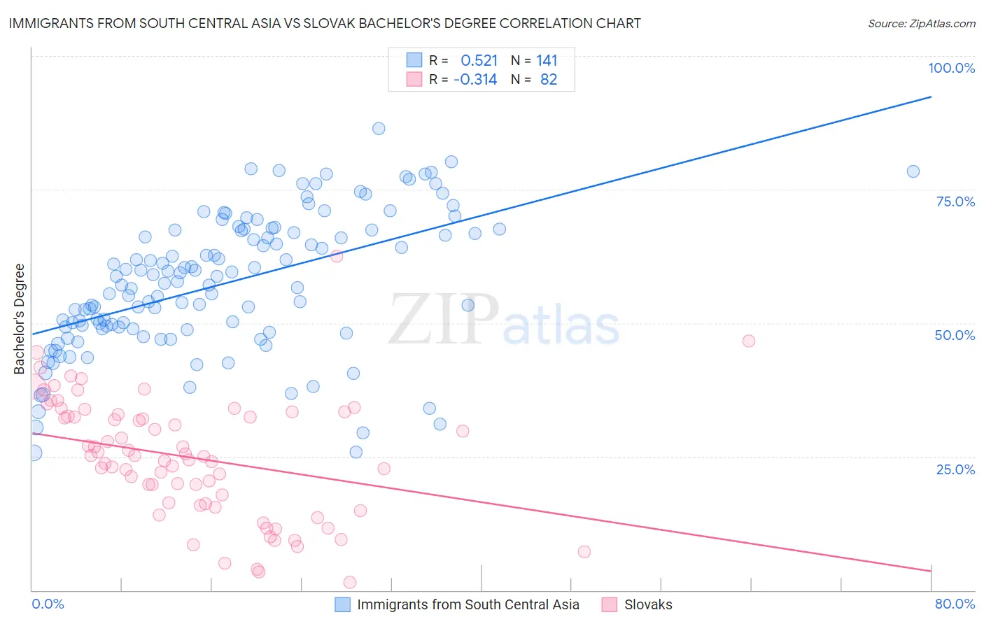 Immigrants from South Central Asia vs Slovak Bachelor's Degree