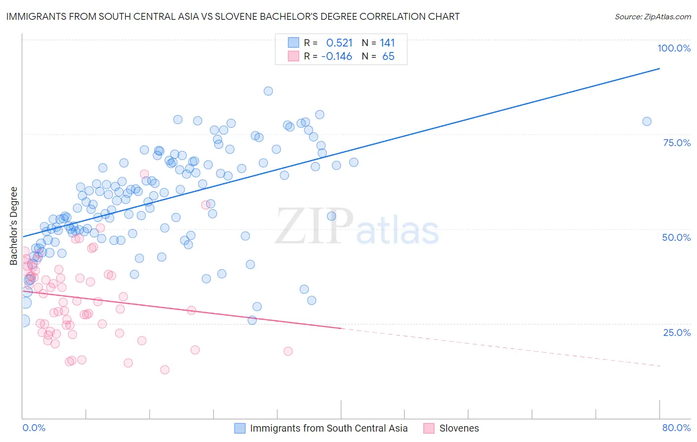 Immigrants from South Central Asia vs Slovene Bachelor's Degree