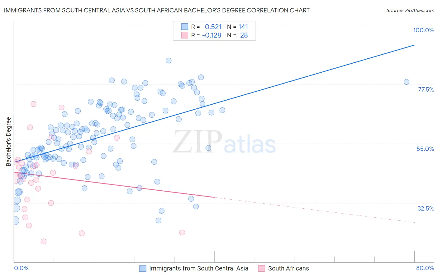 Immigrants from South Central Asia vs South African Bachelor's Degree