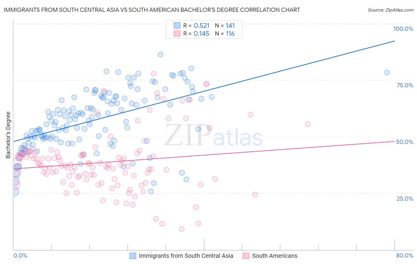 Immigrants from South Central Asia vs South American Bachelor's Degree