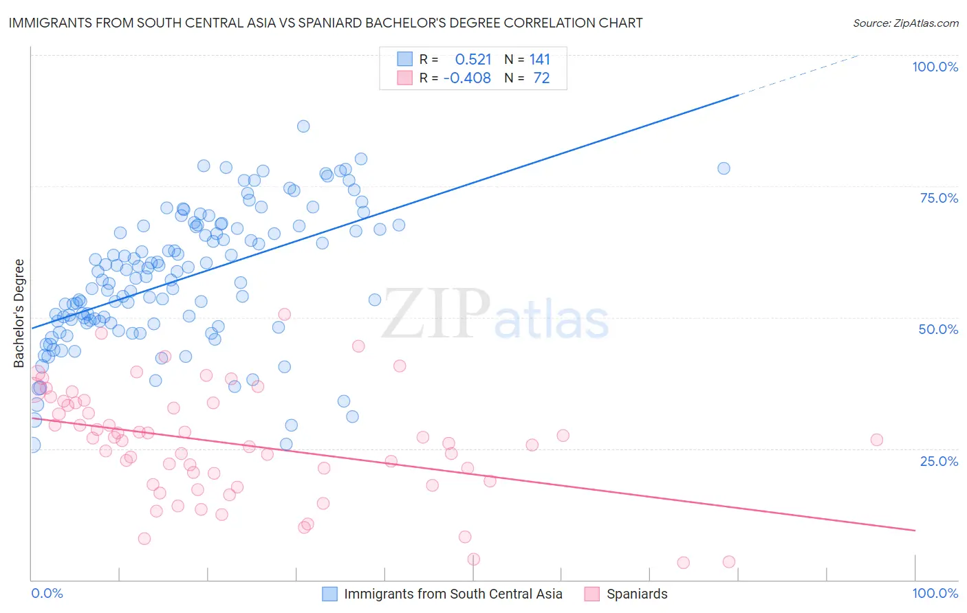 Immigrants from South Central Asia vs Spaniard Bachelor's Degree