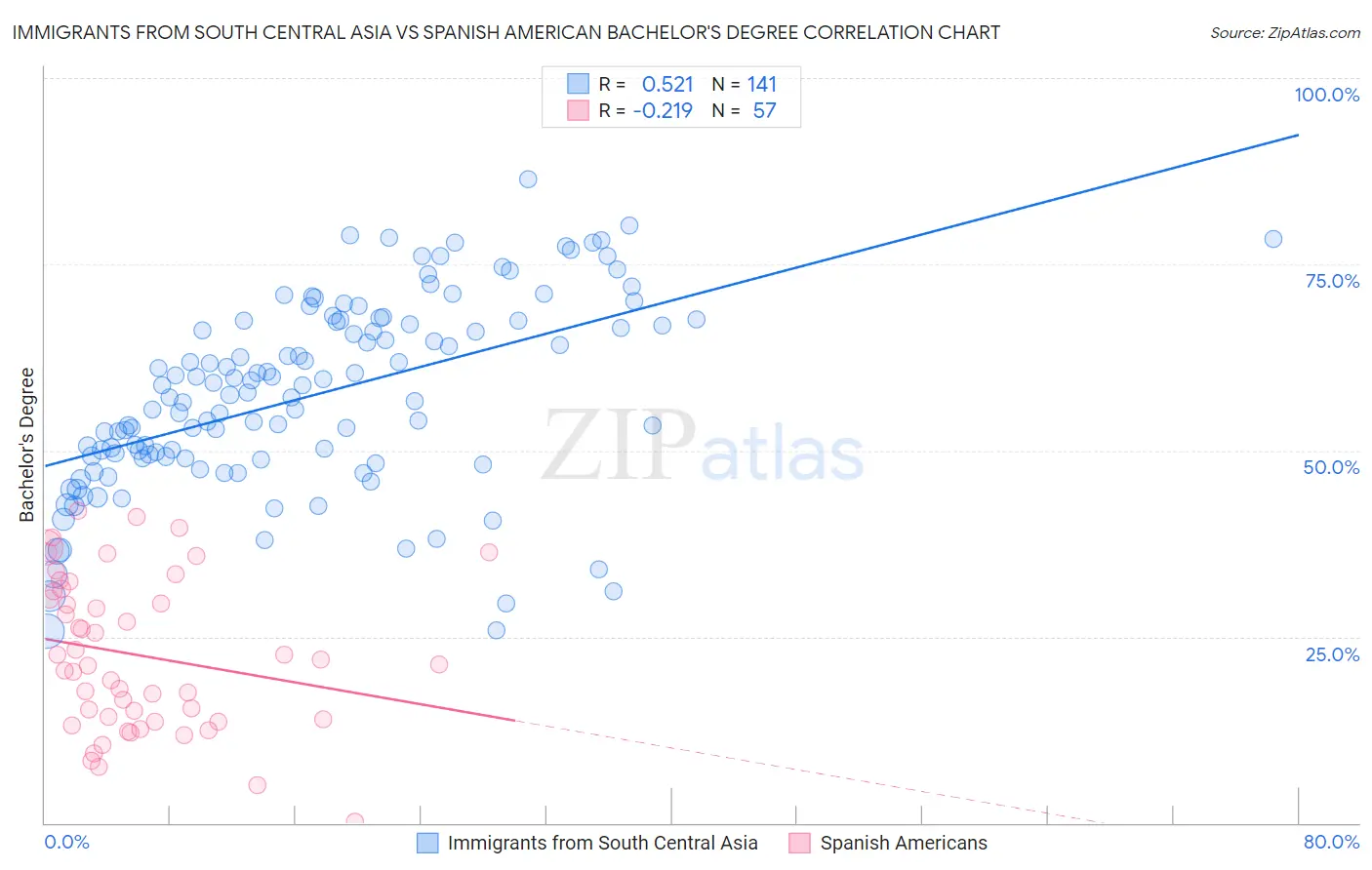 Immigrants from South Central Asia vs Spanish American Bachelor's Degree