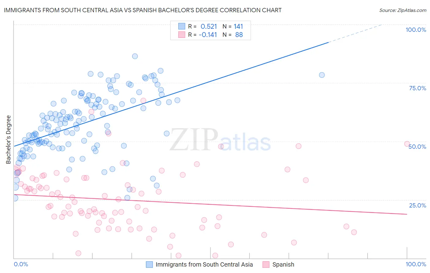 Immigrants from South Central Asia vs Spanish Bachelor's Degree