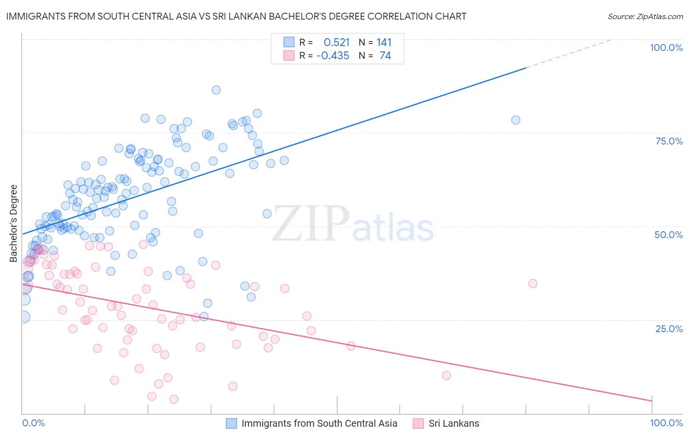 Immigrants from South Central Asia vs Sri Lankan Bachelor's Degree