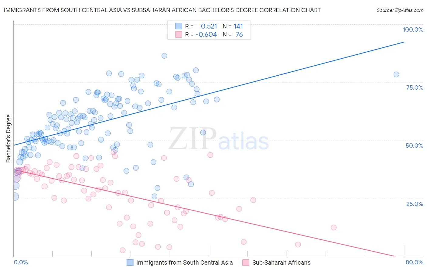 Immigrants from South Central Asia vs Subsaharan African Bachelor's Degree