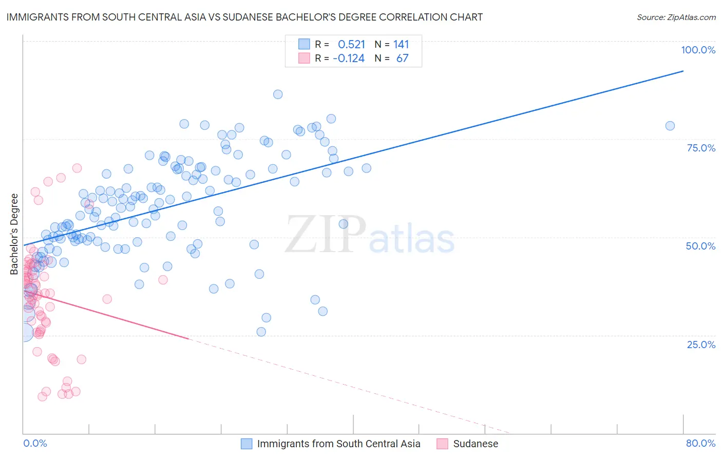 Immigrants from South Central Asia vs Sudanese Bachelor's Degree