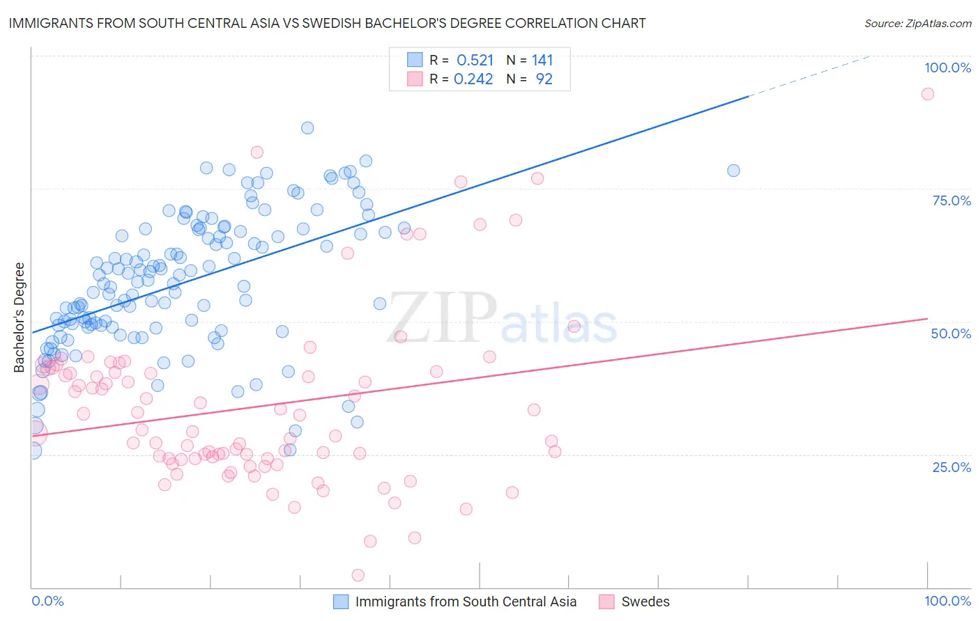 Immigrants from South Central Asia vs Swedish Bachelor's Degree