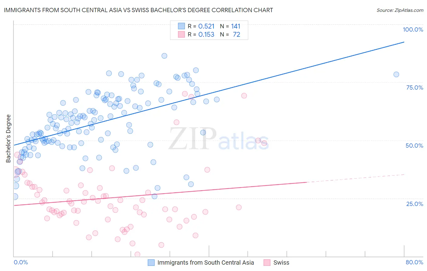 Immigrants from South Central Asia vs Swiss Bachelor's Degree