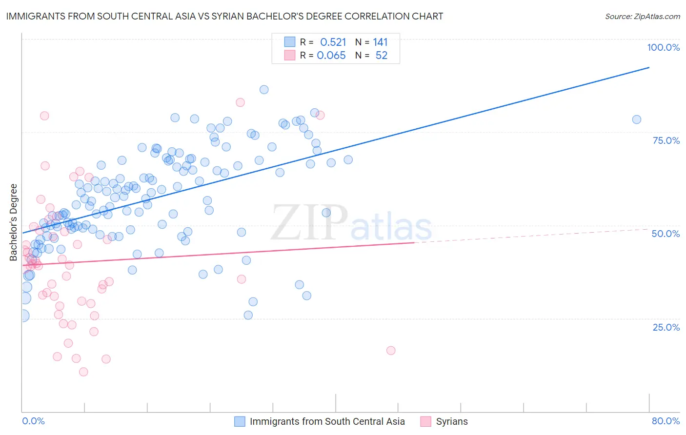 Immigrants from South Central Asia vs Syrian Bachelor's Degree