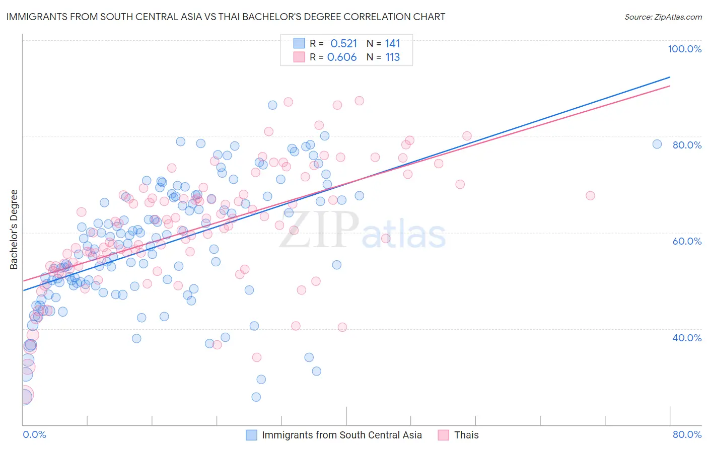 Immigrants from South Central Asia vs Thai Bachelor's Degree