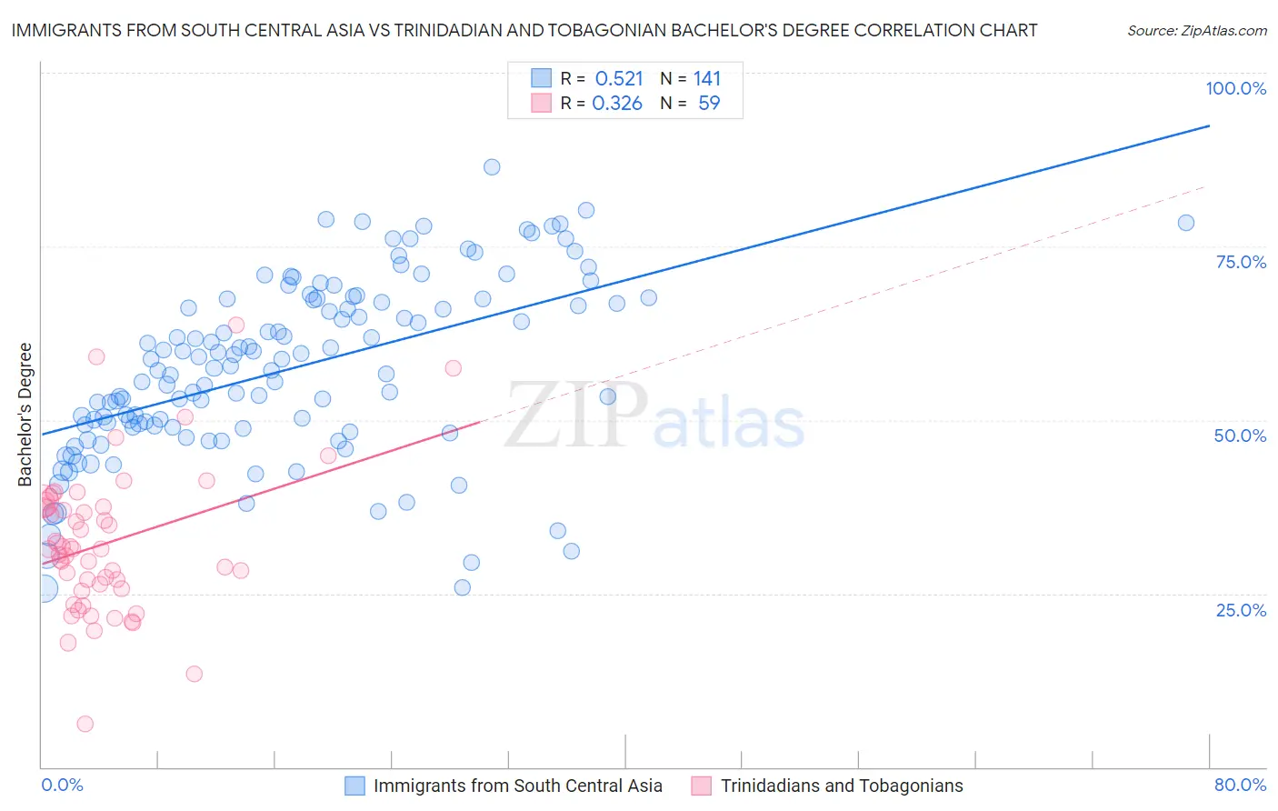 Immigrants from South Central Asia vs Trinidadian and Tobagonian Bachelor's Degree