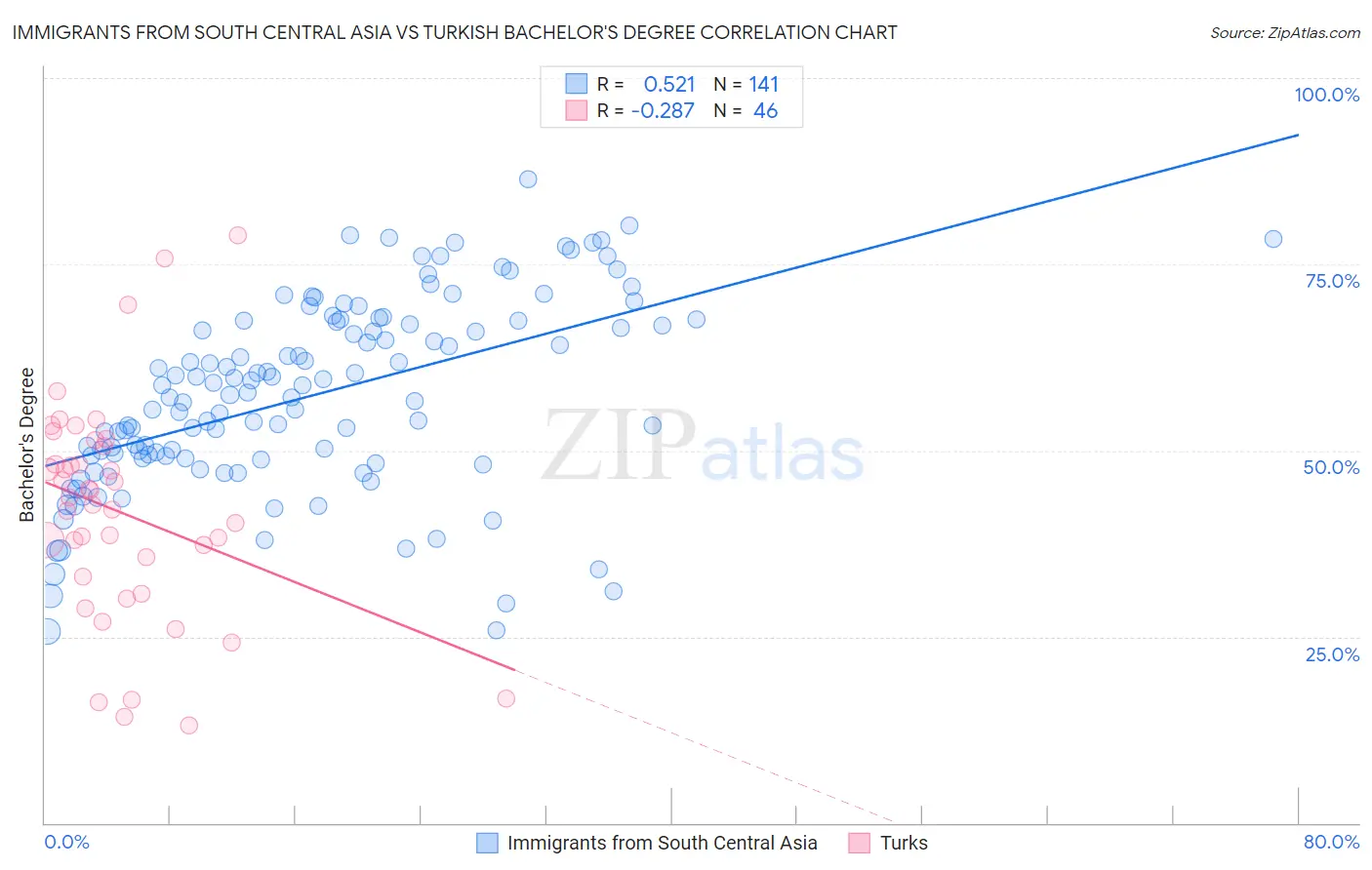 Immigrants from South Central Asia vs Turkish Bachelor's Degree