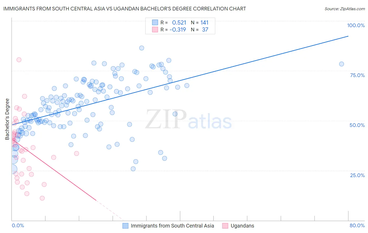 Immigrants from South Central Asia vs Ugandan Bachelor's Degree