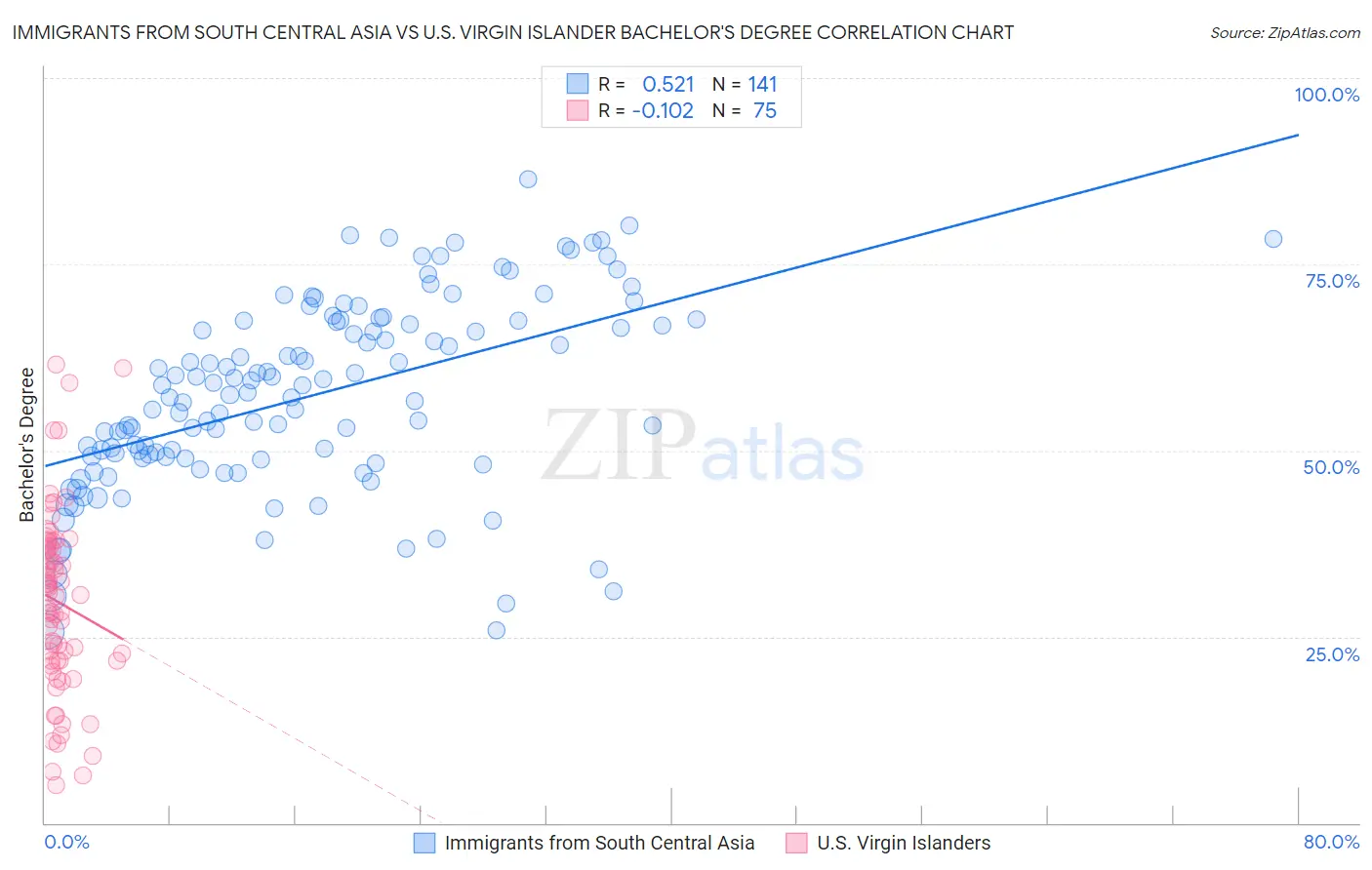 Immigrants from South Central Asia vs U.S. Virgin Islander Bachelor's Degree