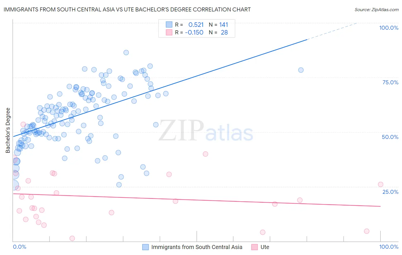 Immigrants from South Central Asia vs Ute Bachelor's Degree