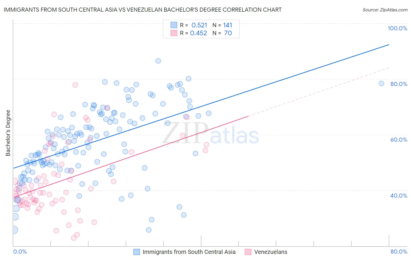 Immigrants from South Central Asia vs Venezuelan Bachelor's Degree