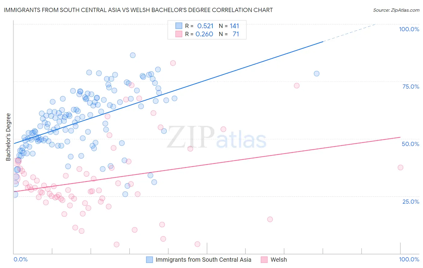 Immigrants from South Central Asia vs Welsh Bachelor's Degree