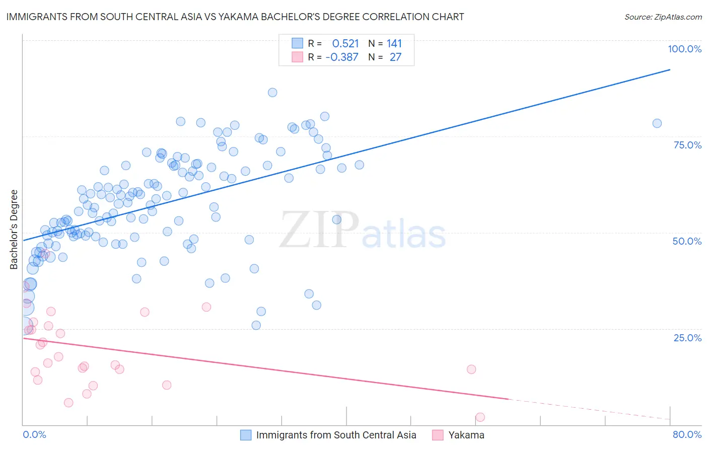 Immigrants from South Central Asia vs Yakama Bachelor's Degree