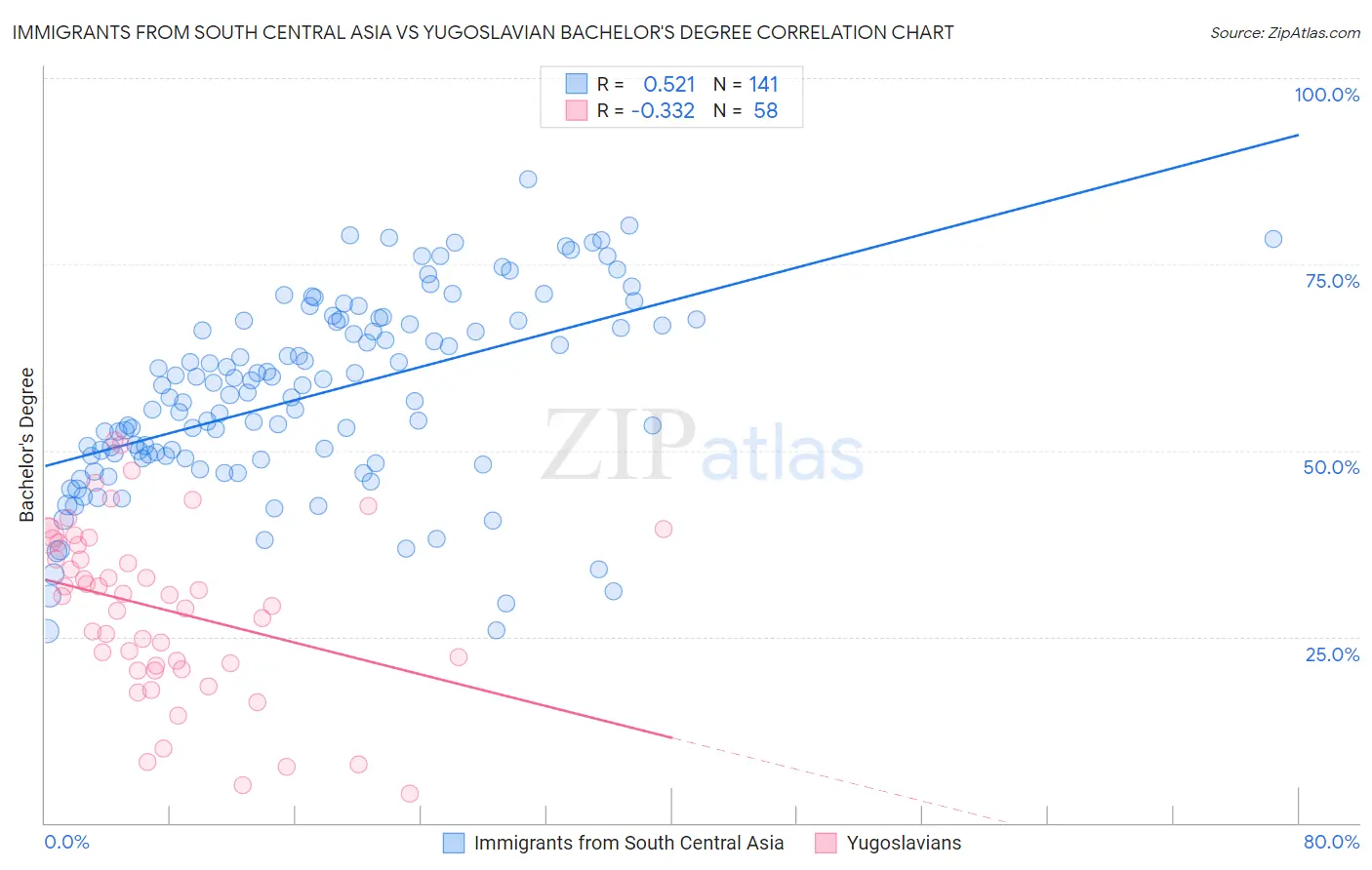 Immigrants from South Central Asia vs Yugoslavian Bachelor's Degree