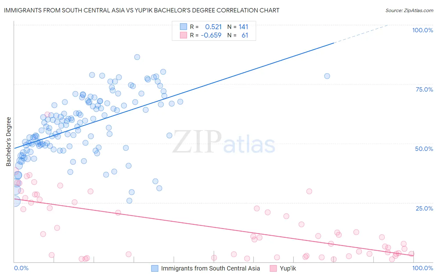 Immigrants from South Central Asia vs Yup'ik Bachelor's Degree