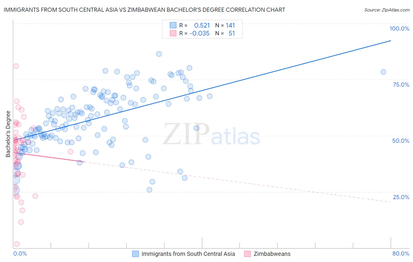 Immigrants from South Central Asia vs Zimbabwean Bachelor's Degree