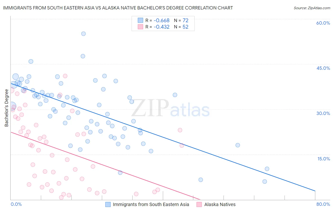 Immigrants from South Eastern Asia vs Alaska Native Bachelor's Degree