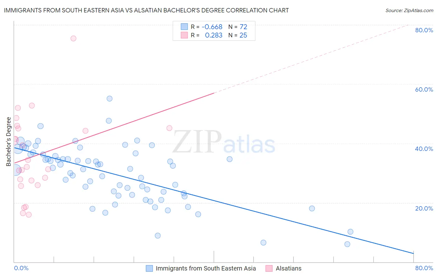Immigrants from South Eastern Asia vs Alsatian Bachelor's Degree