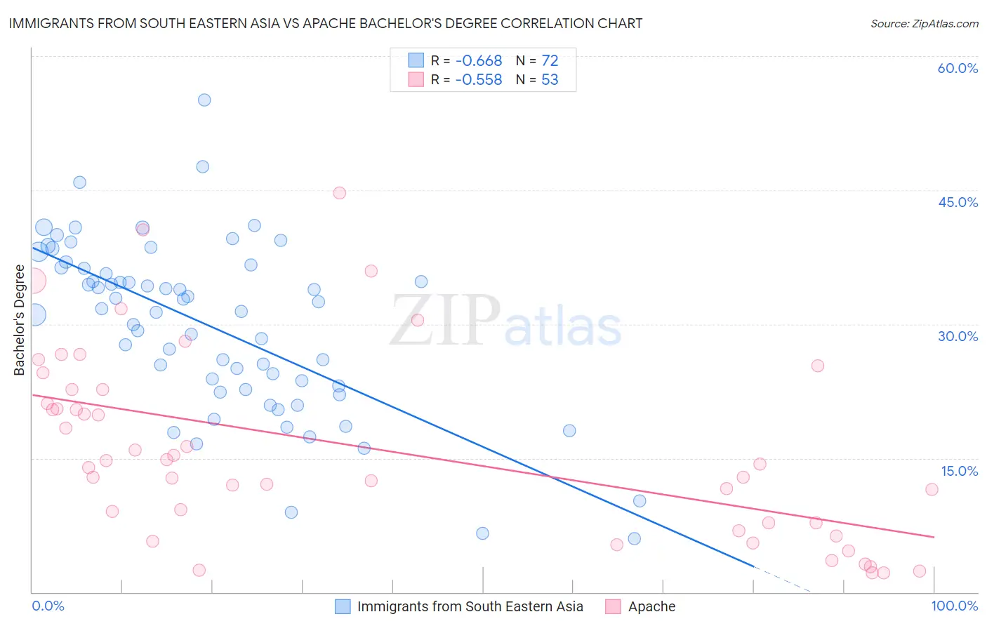 Immigrants from South Eastern Asia vs Apache Bachelor's Degree