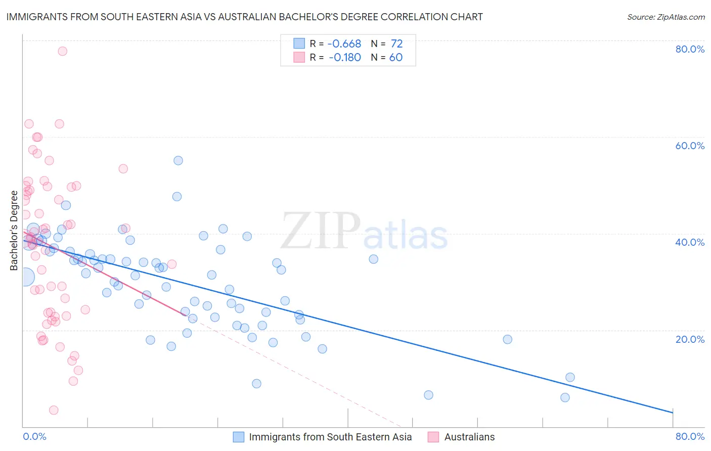 Immigrants from South Eastern Asia vs Australian Bachelor's Degree