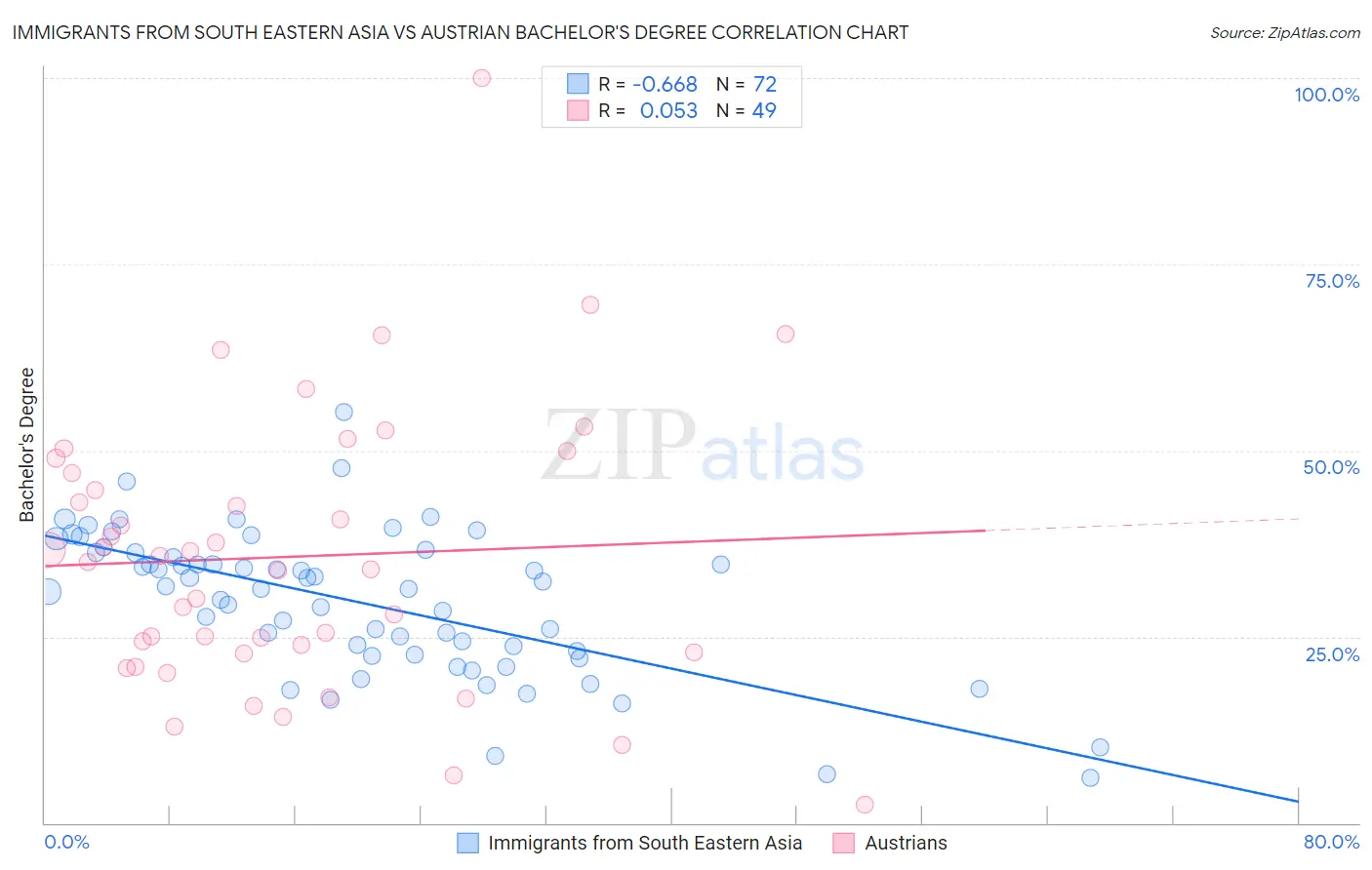 Immigrants from South Eastern Asia vs Austrian Bachelor's Degree