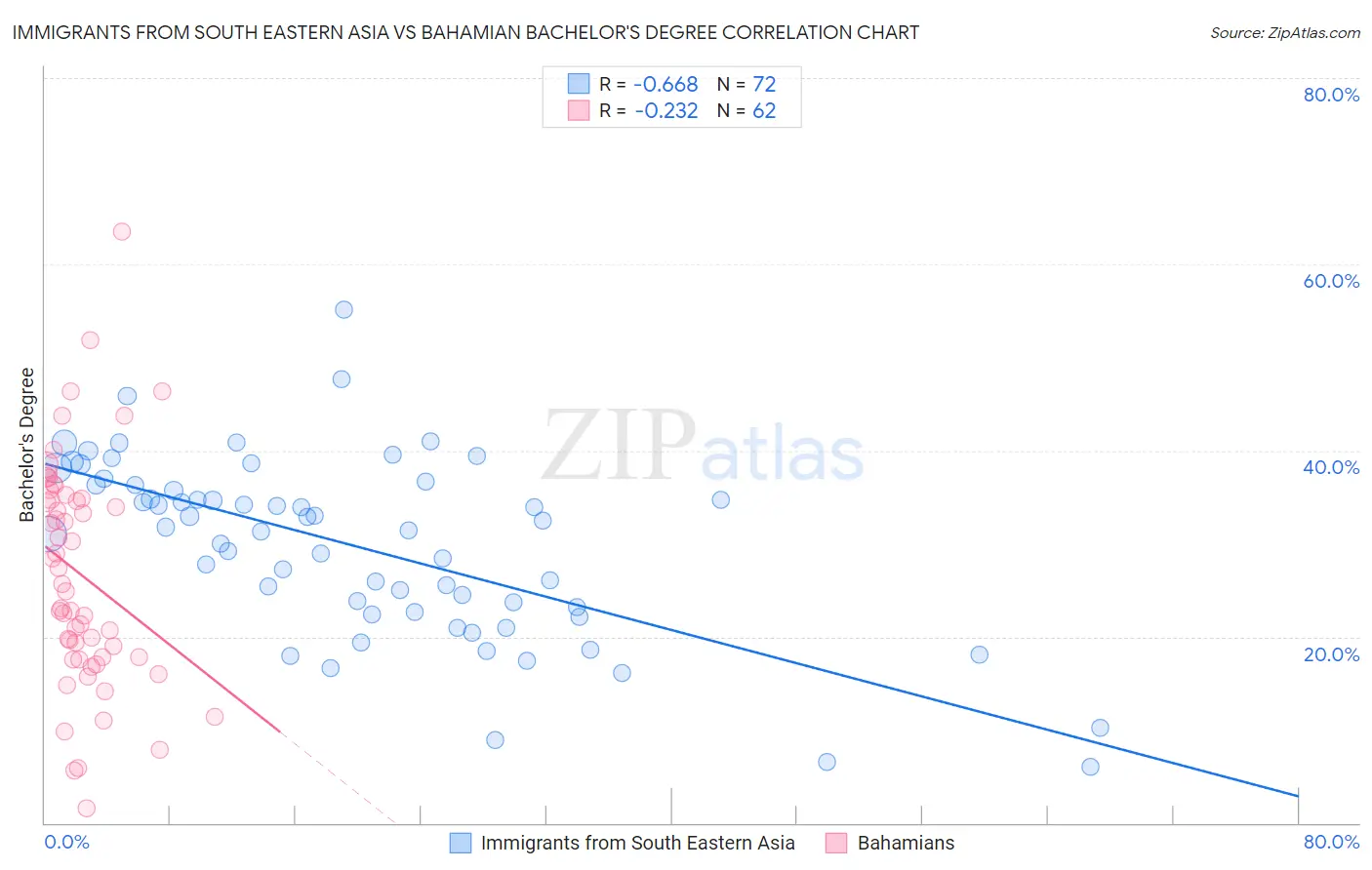 Immigrants from South Eastern Asia vs Bahamian Bachelor's Degree