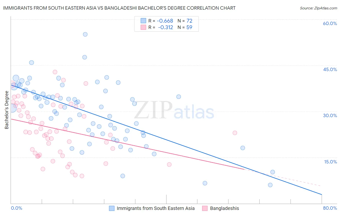 Immigrants from South Eastern Asia vs Bangladeshi Bachelor's Degree