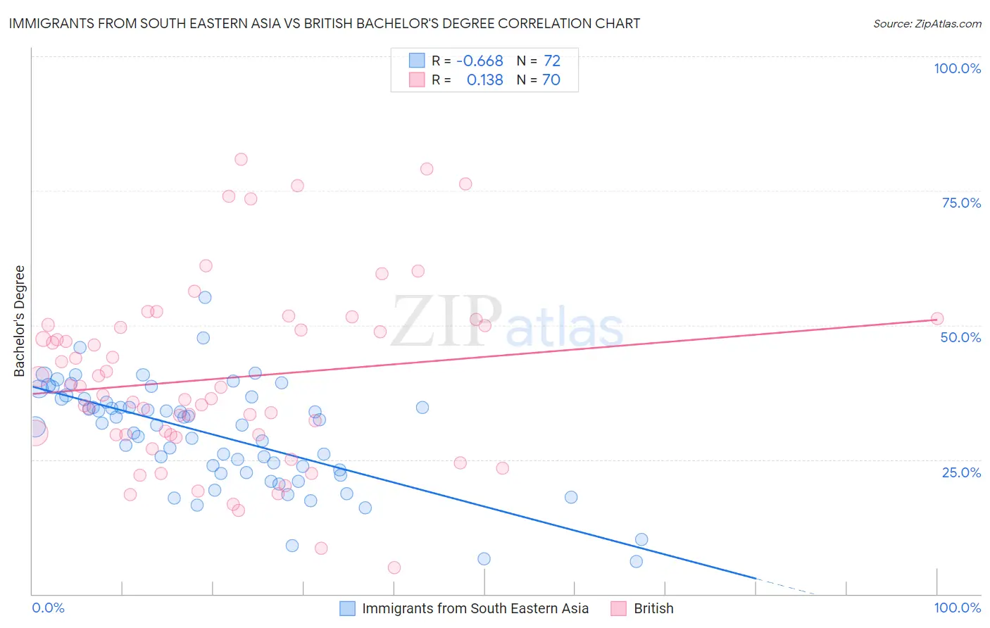 Immigrants from South Eastern Asia vs British Bachelor's Degree