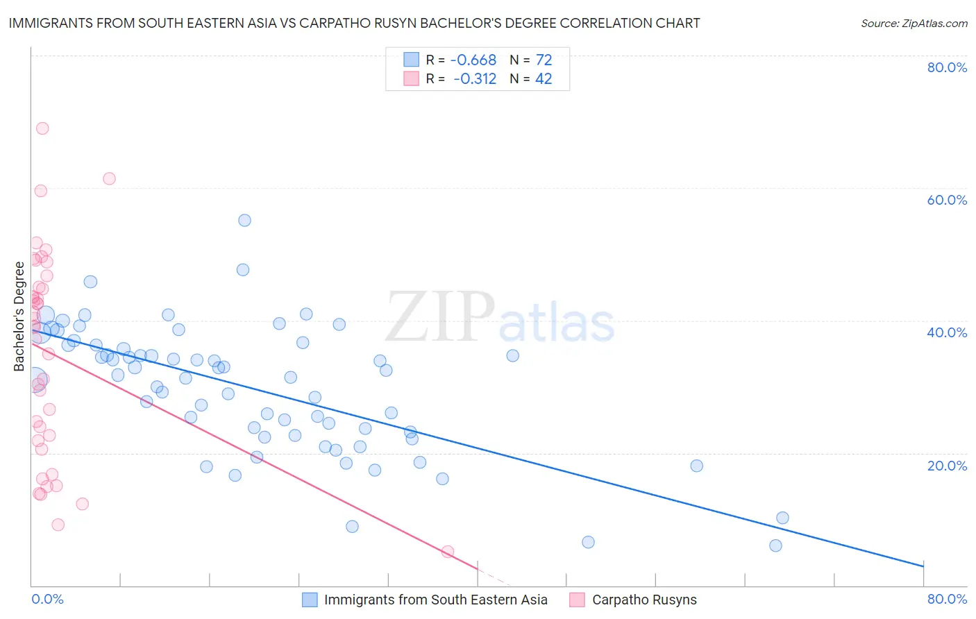 Immigrants from South Eastern Asia vs Carpatho Rusyn Bachelor's Degree
