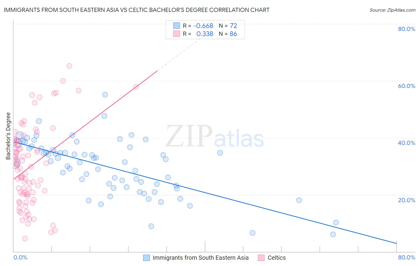 Immigrants from South Eastern Asia vs Celtic Bachelor's Degree