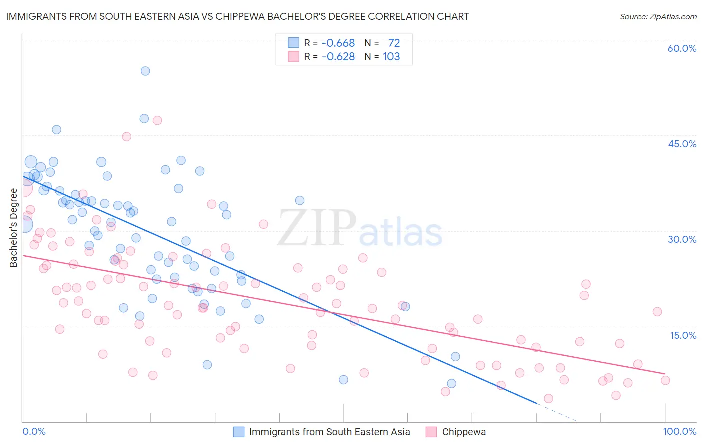 Immigrants from South Eastern Asia vs Chippewa Bachelor's Degree