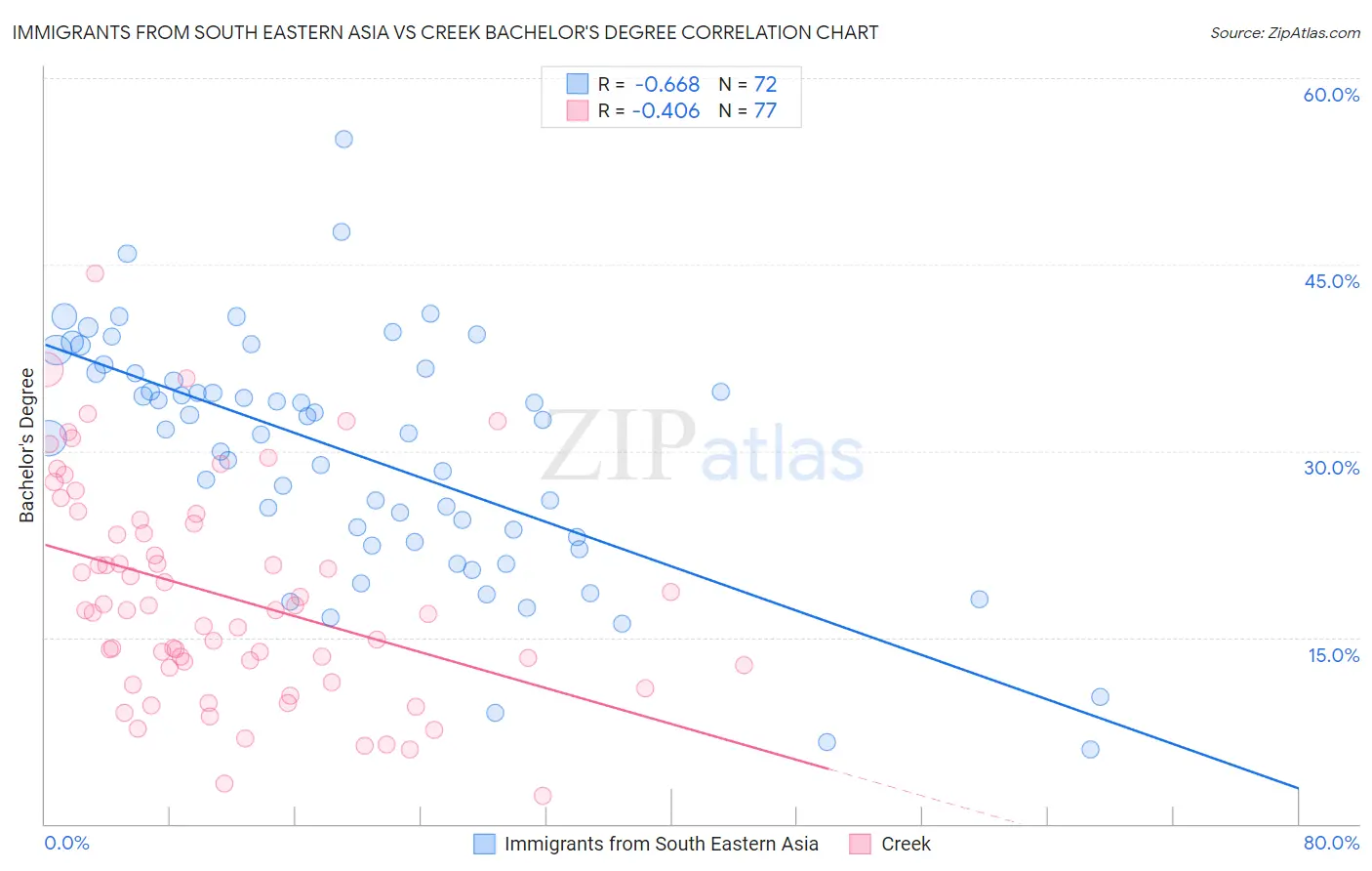 Immigrants from South Eastern Asia vs Creek Bachelor's Degree