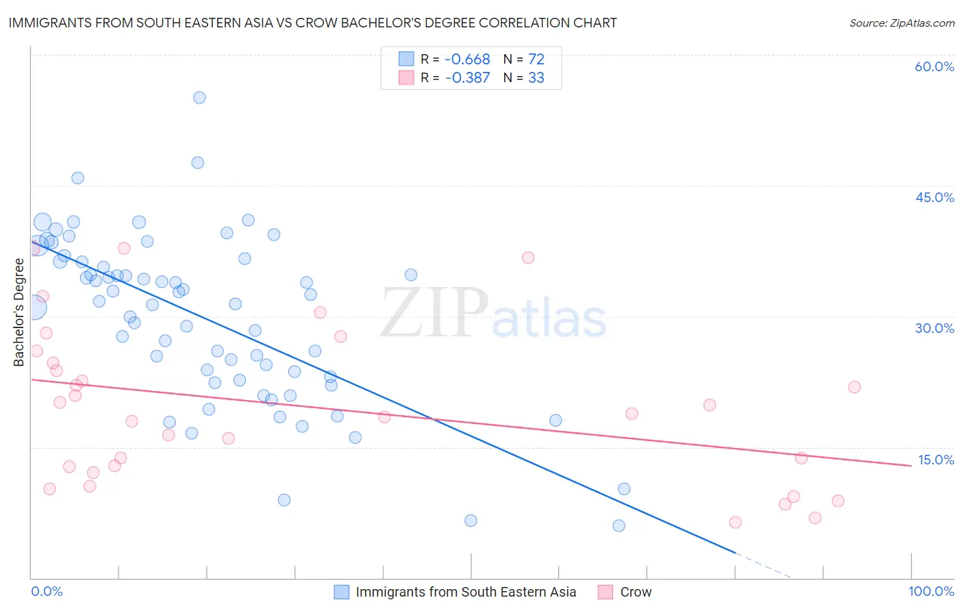 Immigrants from South Eastern Asia vs Crow Bachelor's Degree