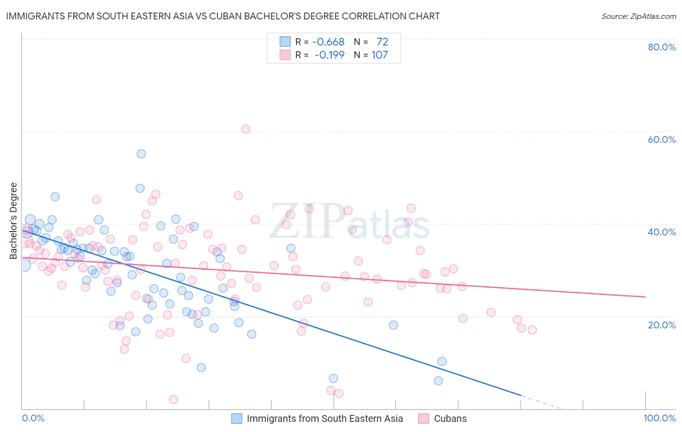 Immigrants from South Eastern Asia vs Cuban Bachelor's Degree