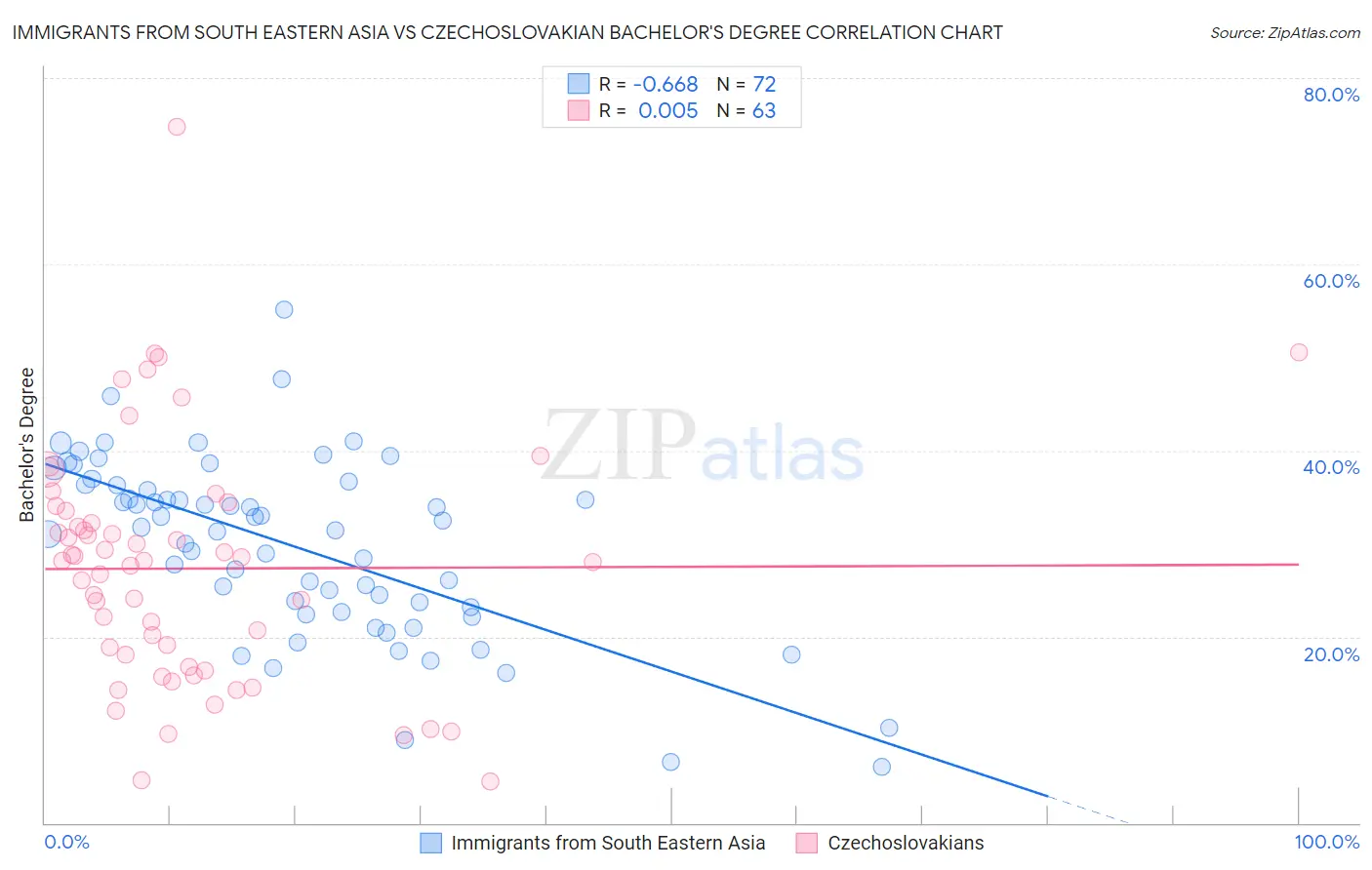 Immigrants from South Eastern Asia vs Czechoslovakian Bachelor's Degree