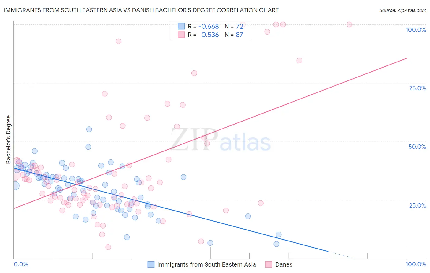 Immigrants from South Eastern Asia vs Danish Bachelor's Degree