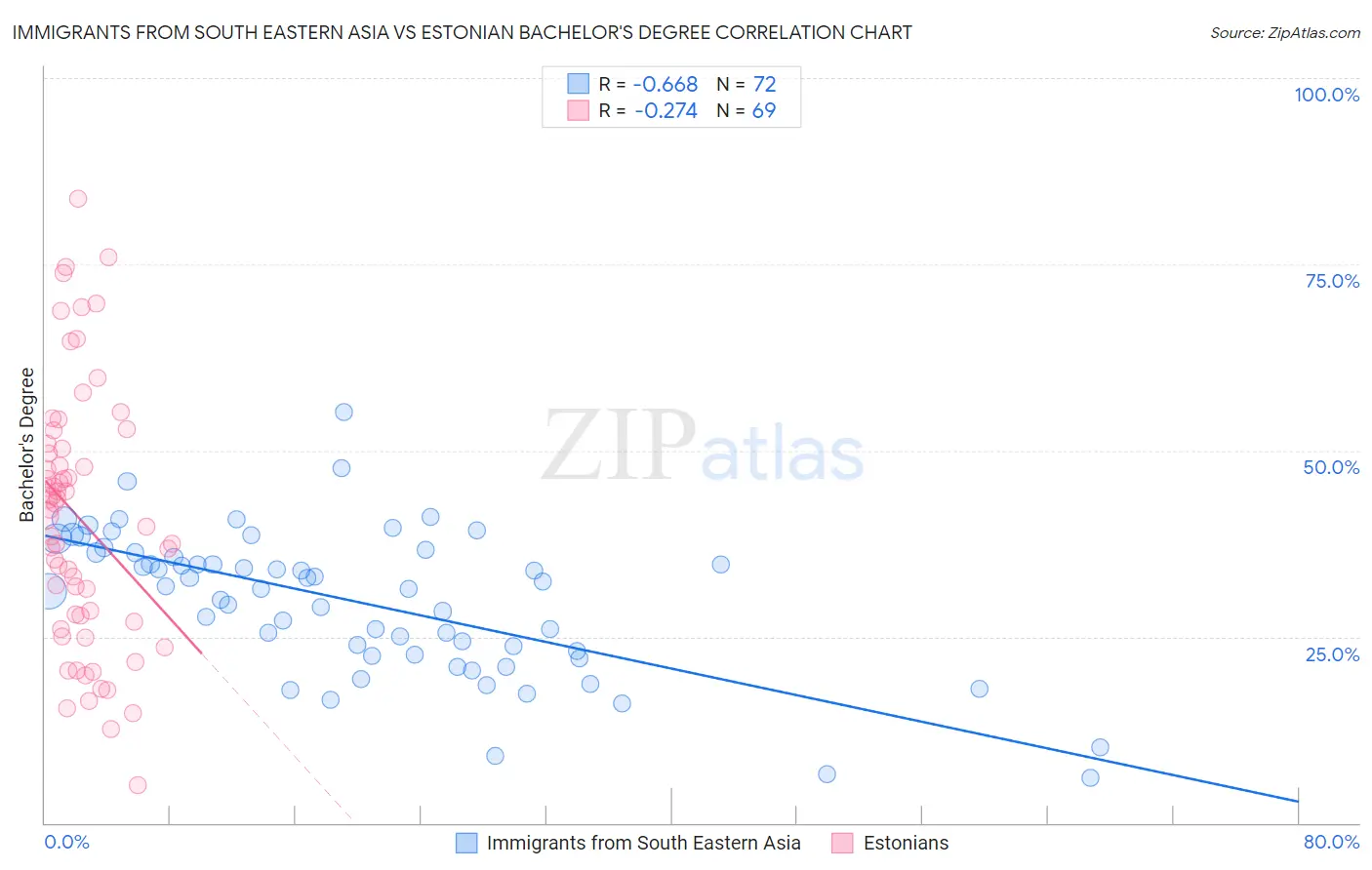 Immigrants from South Eastern Asia vs Estonian Bachelor's Degree