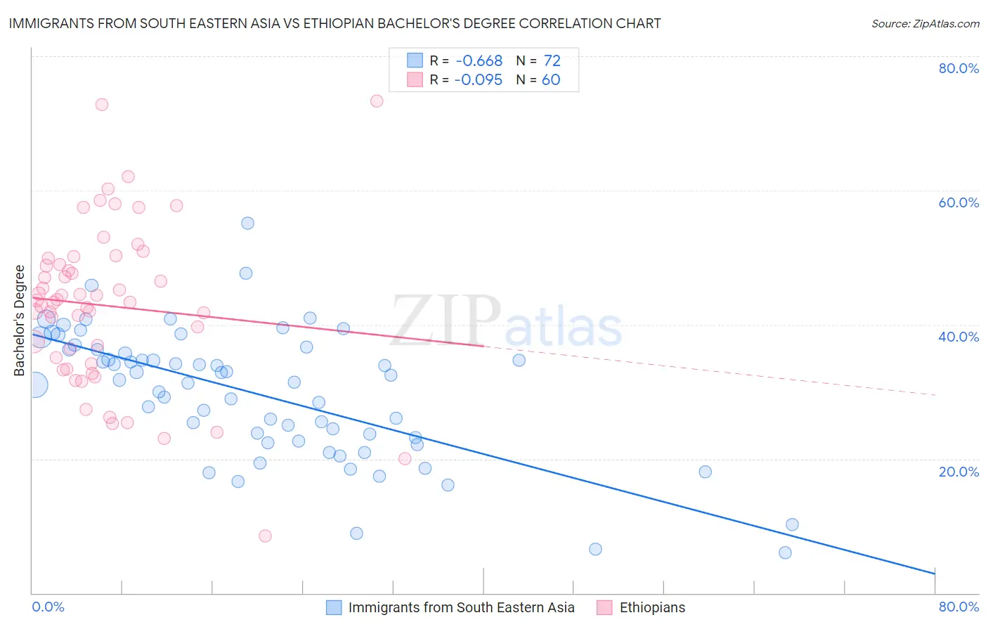 Immigrants from South Eastern Asia vs Ethiopian Bachelor's Degree