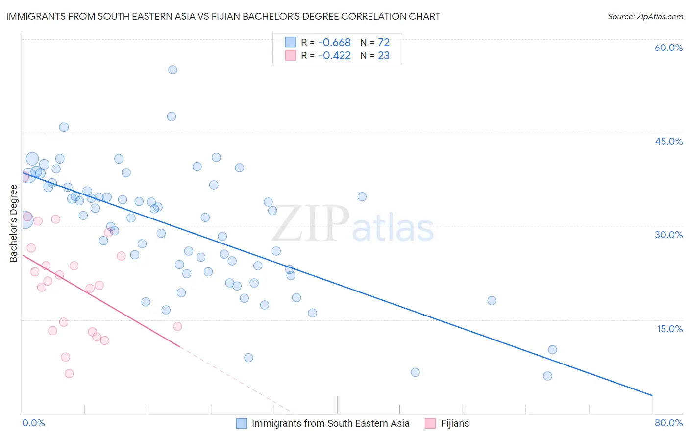 Immigrants from South Eastern Asia vs Fijian Bachelor's Degree